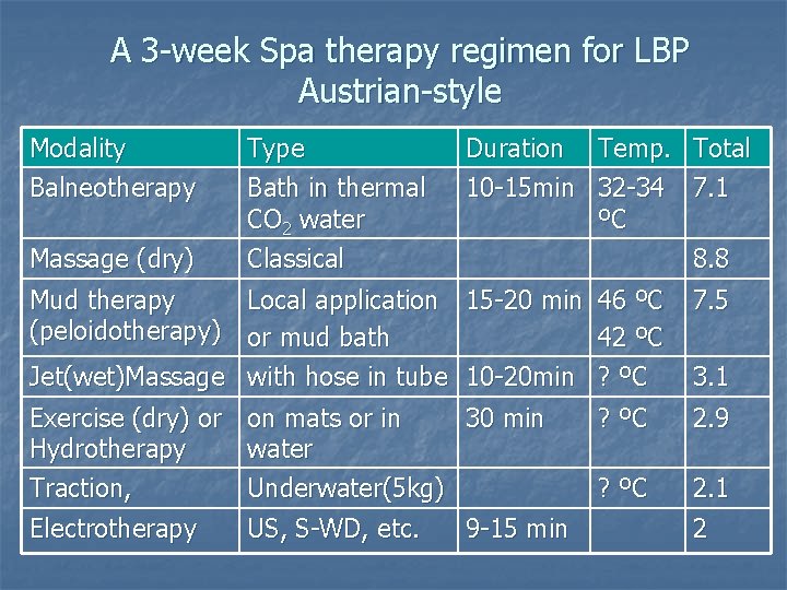 A 3 -week Spa therapy regimen for LBP Austrian-style Modality Balneotherapy Massage (dry) Type