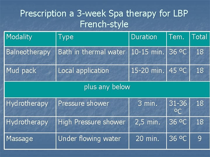 Prescription a 3 -week Spa therapy for LBP French-style Modality Type Duration Tem. Total