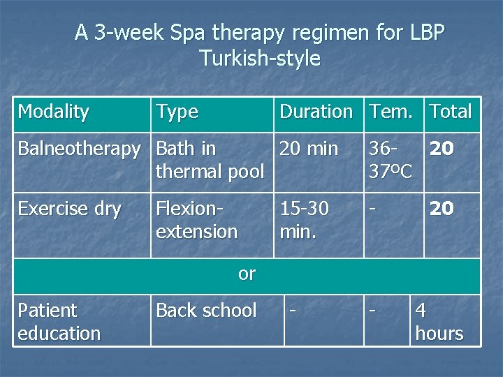 A 3 -week Spa therapy regimen for LBP Turkish-style Modality Type Duration Tem. Total