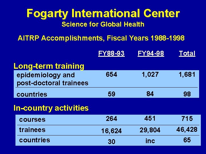 Fogarty International Center Science for Global Health AITRP Accomplishments, Fiscal Years 1988 -1998 FY