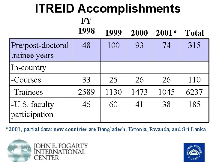 ITREID Accomplishments FY 1998 Pre/post-doctoral 48 trainee years In-country -Courses 33 -Trainees 2589 -U.
