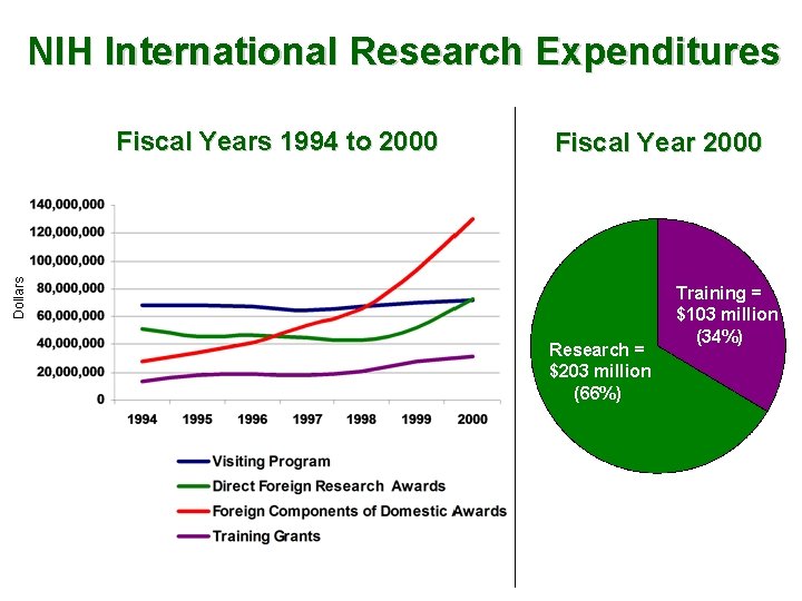 NIH International Research Expenditures Fiscal Year 2000 Dollars Fiscal Years 1994 to 2000 Research