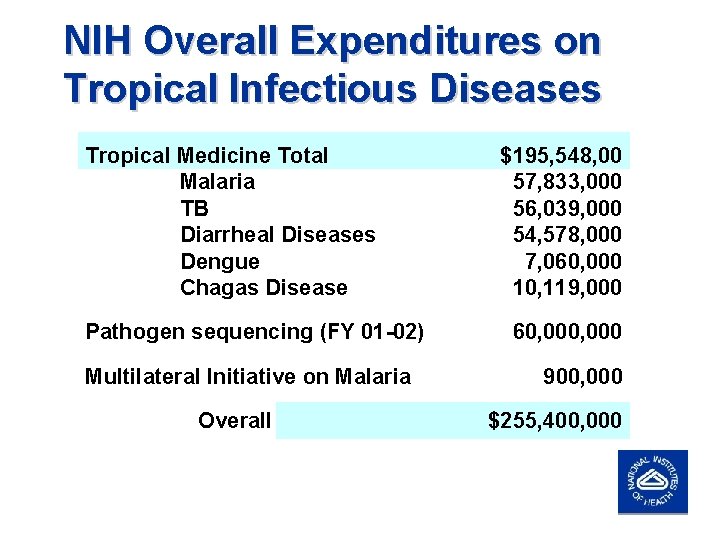 NIH Overall Expenditures on Tropical Infectious Diseases Tropical Medicine Total Malaria TB Diarrheal Diseases