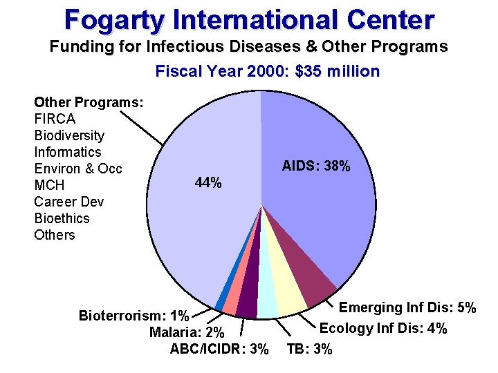 Fogarty International Center Funding for Infectious Diseases & Other Programs Fiscal Year 2000: $35