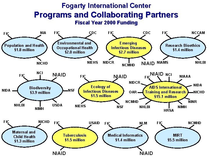 Fogarty International Center Programs and Collaborating Partners Fiscal Year 2000 Funding NIA FIC Population