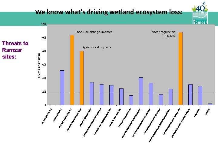 We know what’s driving wetland ecosystem loss: Land-use change impacts Threats to Ramsar sites: