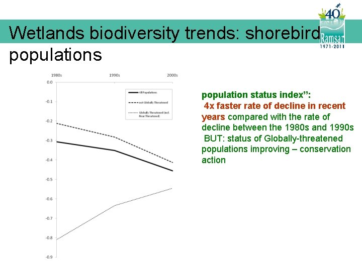 Wetlands biodiversity trends: shorebird populations population status index”: 4 x faster rate of decline