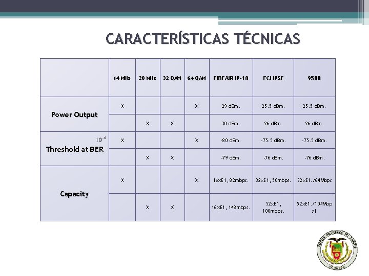 CARACTERÍSTICAS TÉCNICAS 14 MHz 28 MHz 32 QAM X 64 QAM FIBEAIR IP-10 ECLIPSE