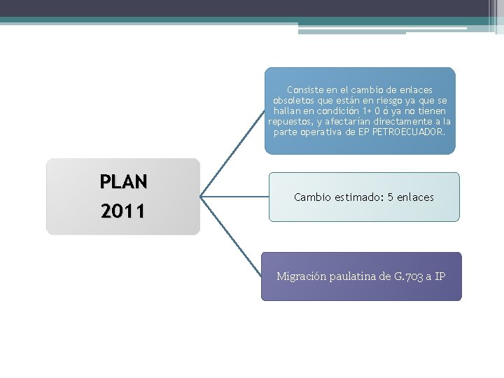 Consiste en el cambio de enlaces obsoletos que están en riesgo ya que se