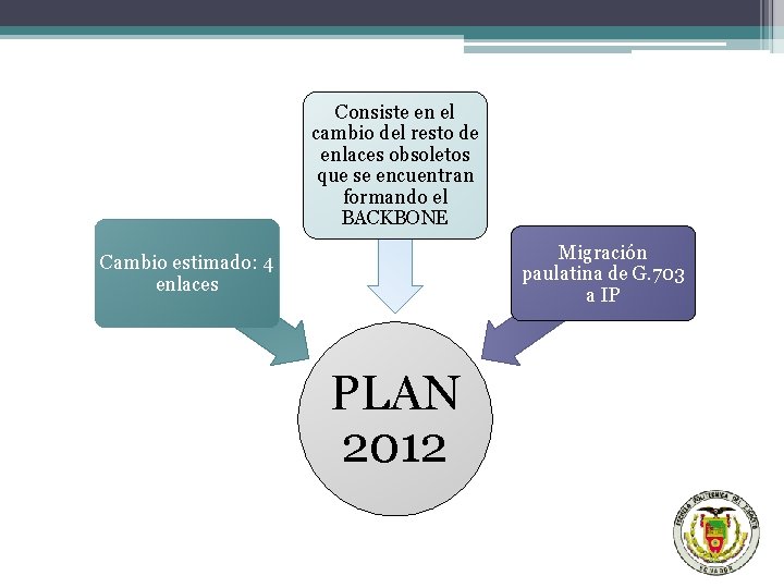 COORDINACIÓN DE INFRAESTRUCTURA Y COMUNICACIONES Consiste en el cambio del resto de enlaces obsoletos