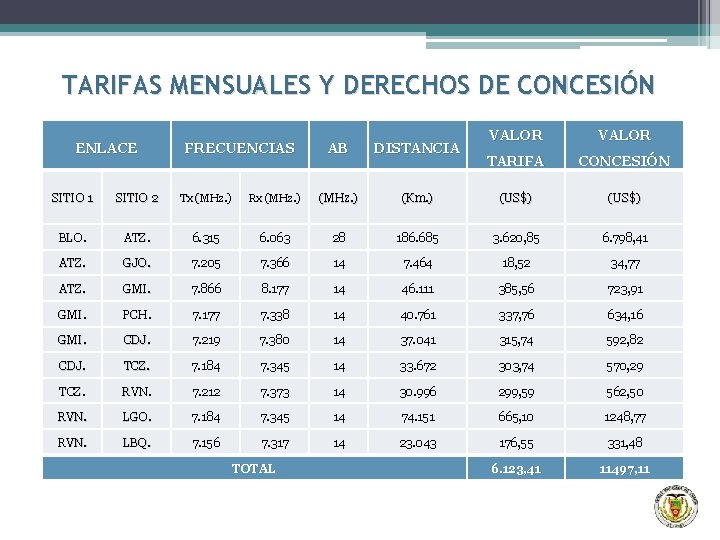 TARIFAS MENSUALES Y DERECHOS DE CONCESIÓN ENLACE FRECUENCIAS AB DISTANCIA VALOR TARIFA CONCESIÓN SITIO