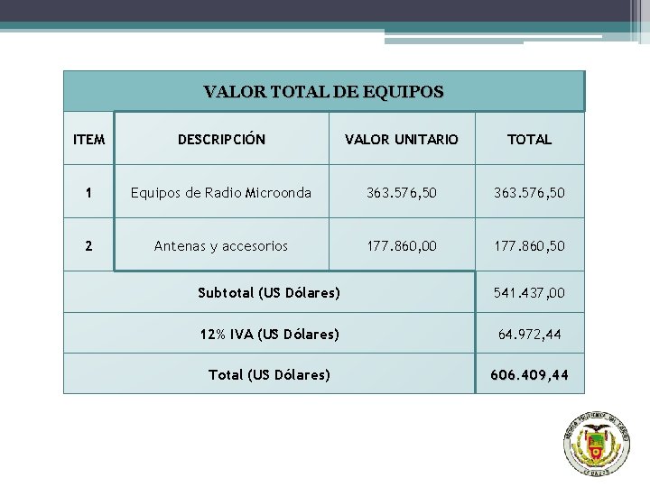 VALOR TOTAL DE EQUIPOS ITEM DESCRIPCIÓN VALOR UNITARIO TOTAL 1 Equipos de Radio Microonda