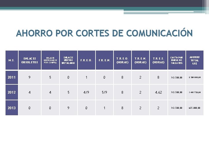 AHORRO POR CORTES DE COMUNICACIÓN M. S. ENLACES OBSOLETOS ENLACES GESTIONADOS POR COMPRA ENLACES