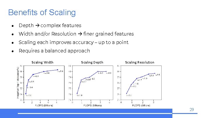 Benefits of Scaling ● Depth complex features ● Width and/or Resolution finer grained features