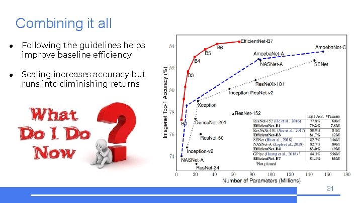 Combining it all ● Following the guidelines helps improve baseline efficiency ● Scaling increases