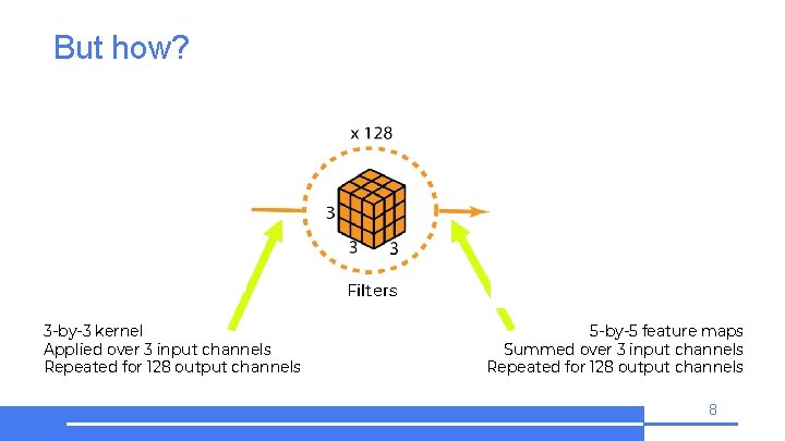 But how? Input Output Filters 3 -by-3 kernel Applied over 3 input channels Repeated