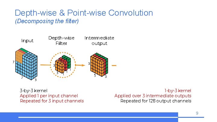 Depth-wise & Point-wise Convolution (Decomposing the filter) Input Depth-wise Filter 3 -by-3 kernel Applied