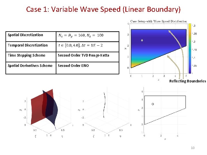 Case 1: Variable Wave Speed (Linear Boundary) Spatial Discretization Temporal Discretization Time Stepping Scheme