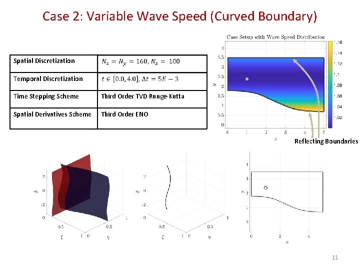 Case 2: Variable Wave Speed (Curved Boundary) Spatial Discretization Temporal Discretization Time Stepping Scheme