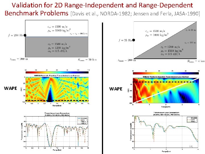 Validation for 2 D Range‐Independent and Range‐Dependent Benchmark Problems [Davis et al. , NORDA‐