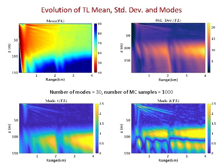 Evolution of TL Mean, Std. Dev. and Modes Number of modes = 30, number