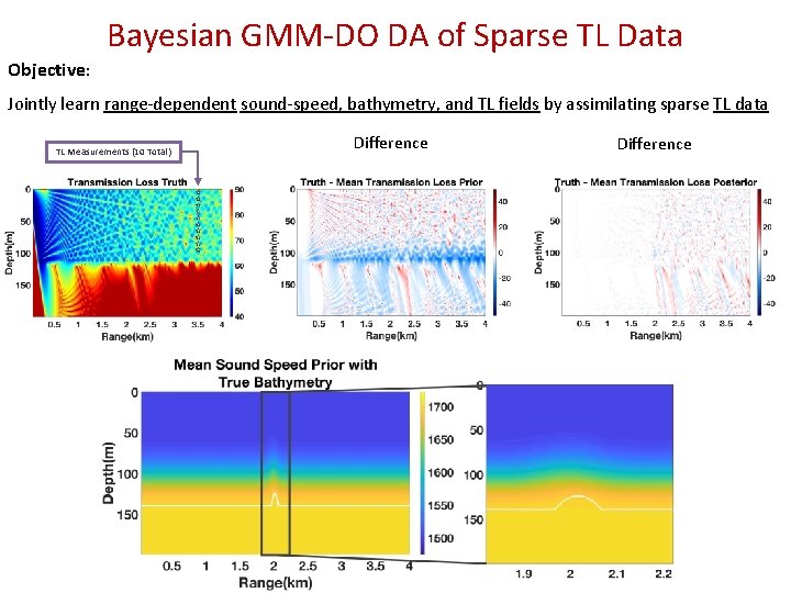 Bayesian GMM‐DO DA of Sparse TL Data Objective: Jointly learn range‐dependent sound‐speed, bathymetry, and
