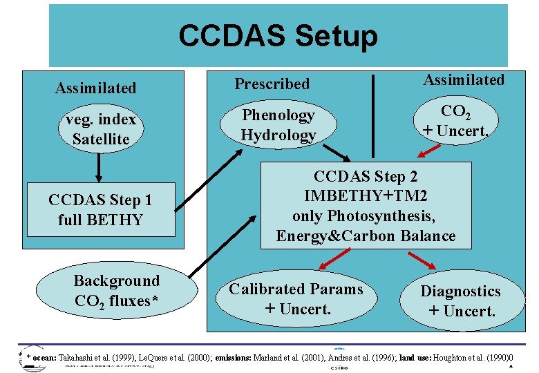 CCDAS Setup Assimilated veg. index Satellite CCDAS Step 1 full BETHY Background CO 2