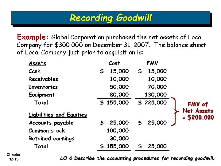 Recording Goodwill Example: Global Corporation purchased the net assets of Local Company for $300,