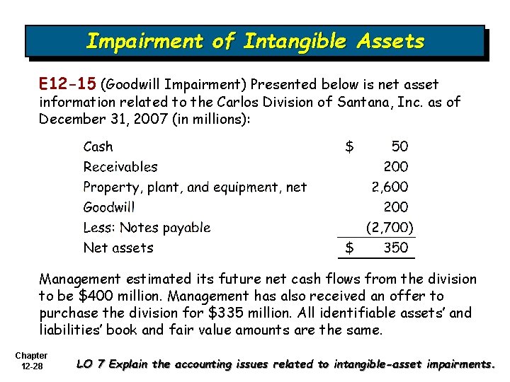Impairment of Intangible Assets E 12 -15 (Goodwill Impairment) Presented below is net asset