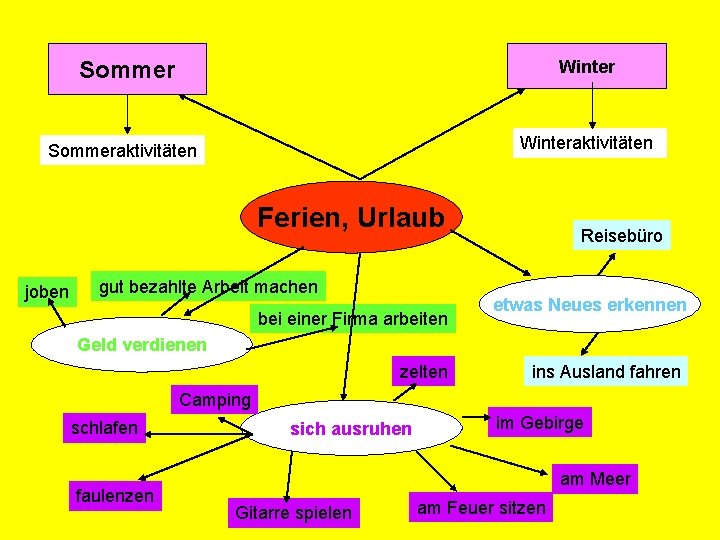 Sommer Winter Sommeraktivitäten Winteraktivitäten Ferien, Urlaub joben gut bezahlte Arbeit machen bei einer Firma