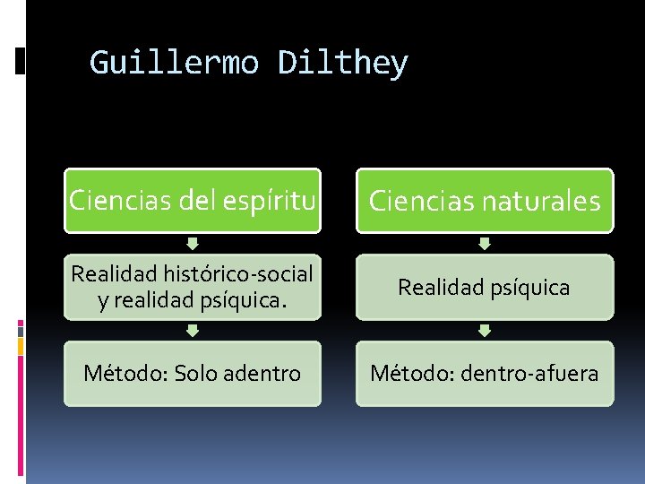 Guillermo Dilthey Ciencias del espíritu Ciencias naturales Realidad histórico-social y realidad psíquica. Realidad psíquica