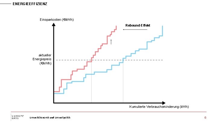 ENERGIEEFFIZIENZ Einsparkosten (€/k. Wh) Rebound-Effekt aktueller Energiepreis (€/k. Wh) Kumulierte Verbrauchsminderung (k. Wh) Umweltökonomik