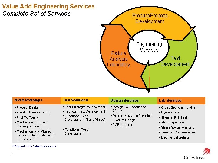 Value Add Engineering Services Complete Set of Services Product/Process Development Failure Analysis Laboratory Test