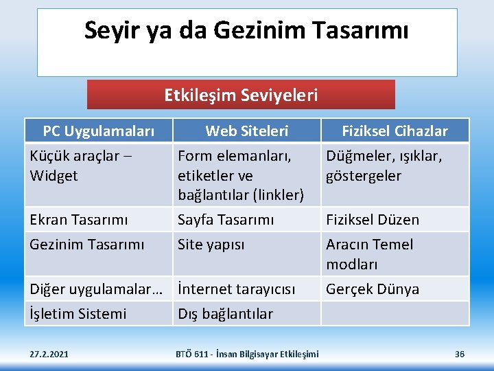 Seyir ya da Gezinim Tasarımı Etkileşim Seviyeleri PC Uygulamaları Küçük araçlar – Widget Web