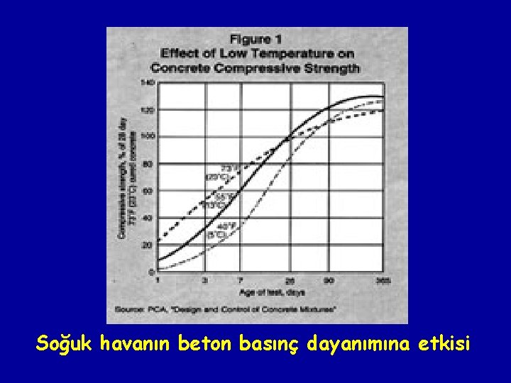 Soğuk havanın beton basınç dayanımına etkisi 