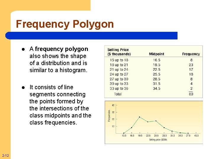 Frequency Polygon 2 -12 l A frequency polygon also shows the shape of a