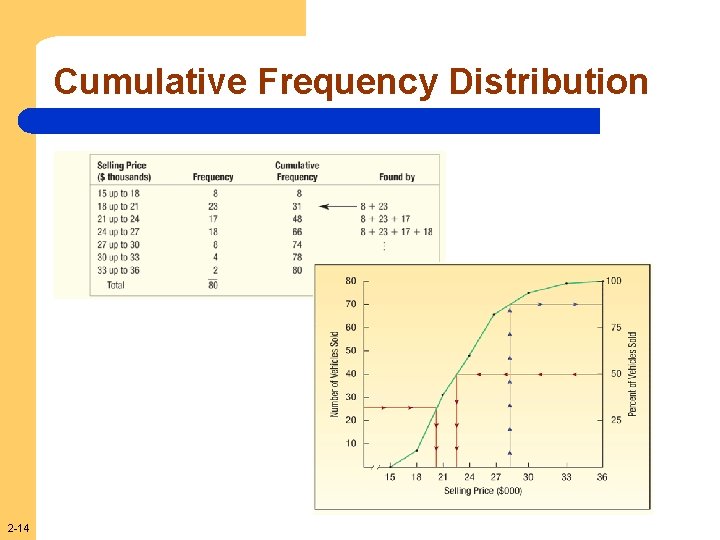 Cumulative Frequency Distribution 2 -14 