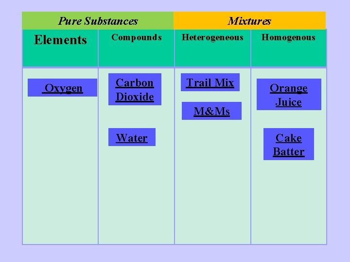 Pure Substances Elements Oxygen Mixtures Compounds Heterogeneous Carbon Dioxide Trail Mix M&Ms Water Homogenous