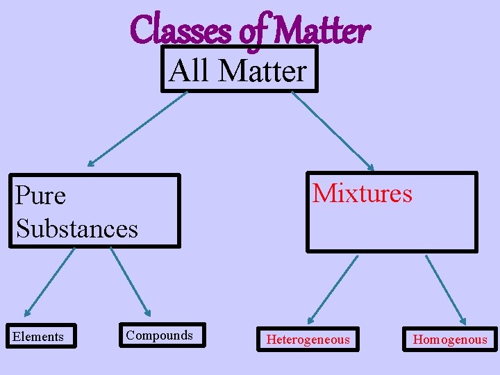 Classes of Matter All Matter Pure Substances Elements Compounds Mixtures Heterogeneous Homogenous 