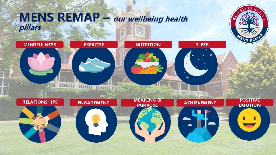 MENS REMAP – our wellbeing health pillars MINDFULNESS EXERCISE NUTRITION RELATIONSHIPS ENGAGEMENT MEANING &
