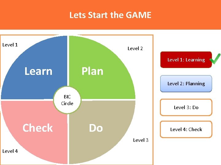 Lets Start the GAME Level 1 Level 2 Level 1: Learning Learn Plan Level