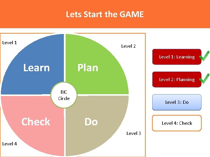 Lets Start the GAME Level 1 Level 2 Level 1: Learning Learn Plan Level