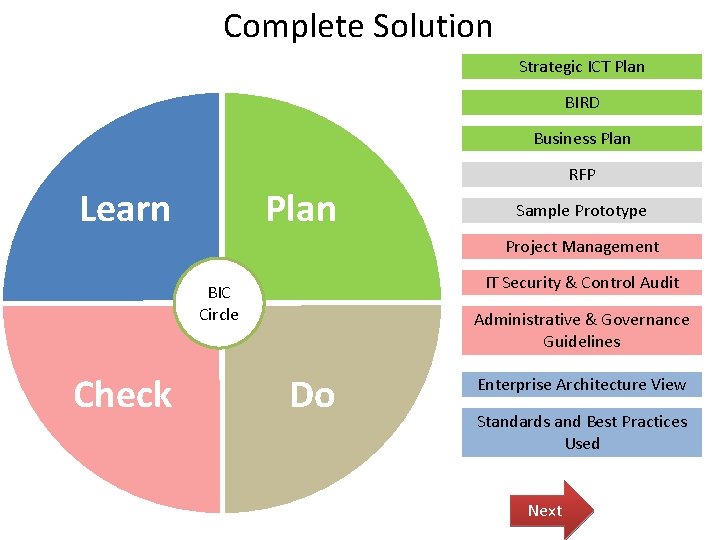 Complete Solution Strategic ICT Plan BIRD Business Plan Learn Plan RFP Sample Prototype Project