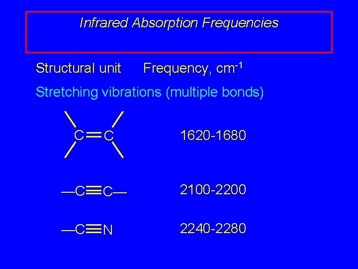 Infrared Absorption Frequencies Structural unit Frequency, cm-1 Stretching vibrations (multiple bonds) C C 1620