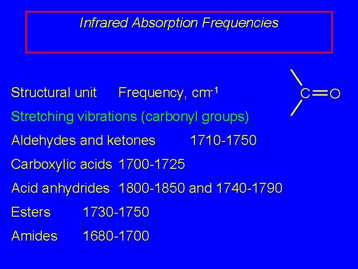 Infrared Absorption Frequencies Structural unit Frequency, cm-1 Stretching vibrations (carbonyl groups) Aldehydes and ketones