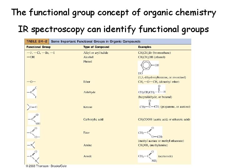 The functional group concept of organic chemistry IR spectroscopy can identify functional groups 