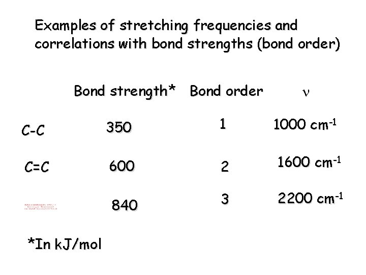 Examples of stretching frequencies and correlations with bond strengths (bond order) Bond strength* Bond