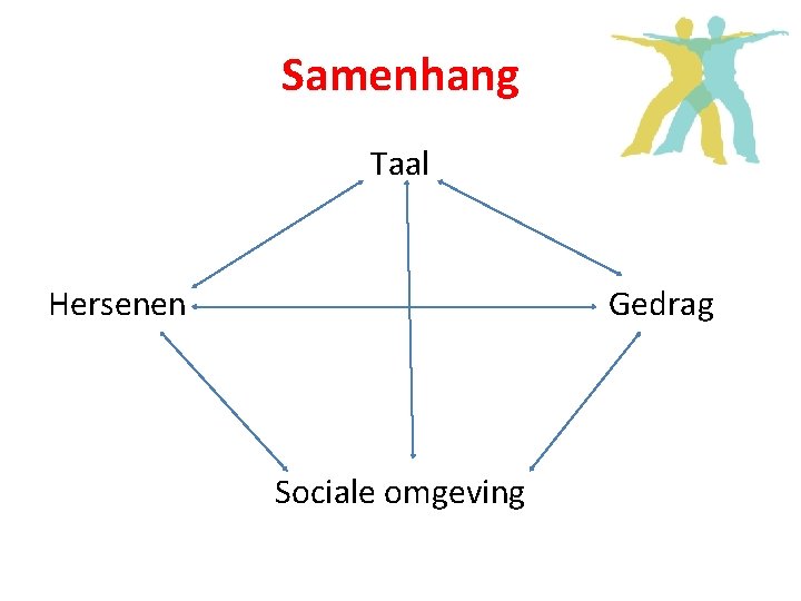 Samenhang Taal Hersenen Gedrag Sociale omgeving 