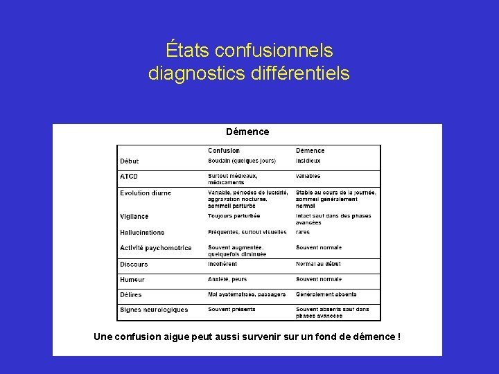 États confusionnels diagnostics différentiels Démence Une confusion aigue peut aussi survenir sur un fond