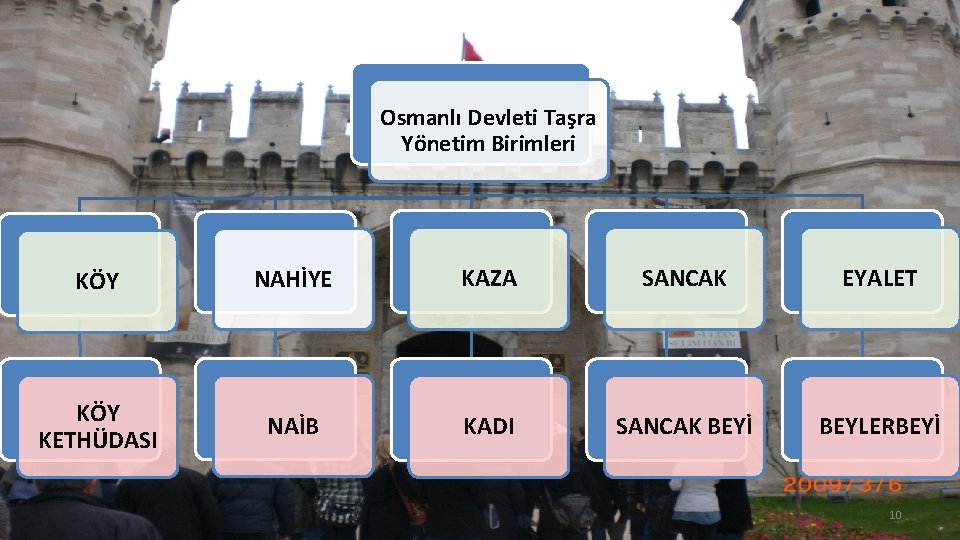 Osmanlı Devleti Taşra Yönetim Birimleri KÖY NAHİYE KAZA SANCAK EYALET KÖY KETHÜDASI NAİB KADI